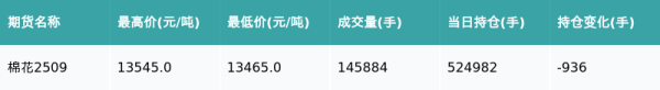 涨配资 棉花主力合约收涨0.04%