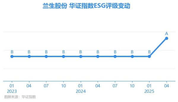 锦富优配 【ESG动态】兰生股份（600826.SH）获华证指数ESG最新评级A，行业排名第4