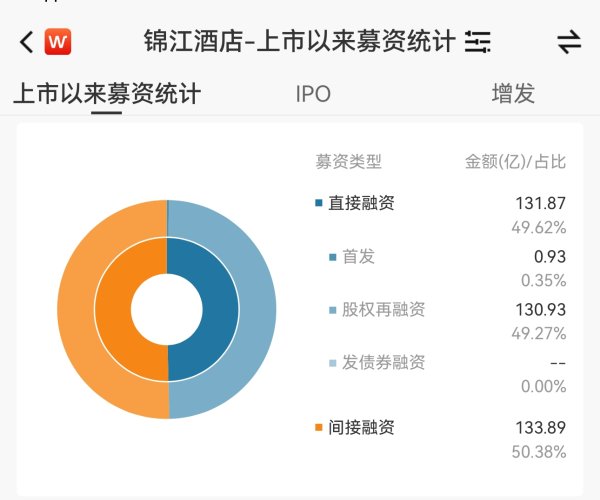 东方配资 全球酒店业“巨无霸”锦江冲击港股IPO，能否撕掉“虚胖”标签？