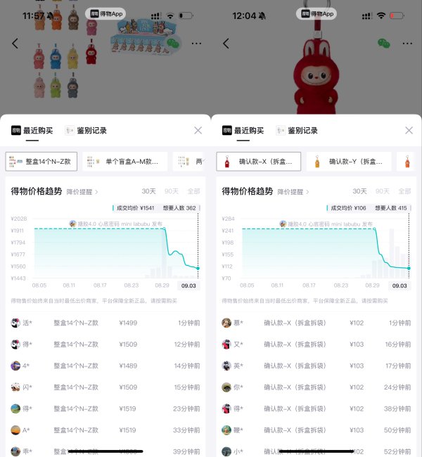 环球策路 后劲不足? 迷你版Labubu二手价普降, 有款式跌近六成